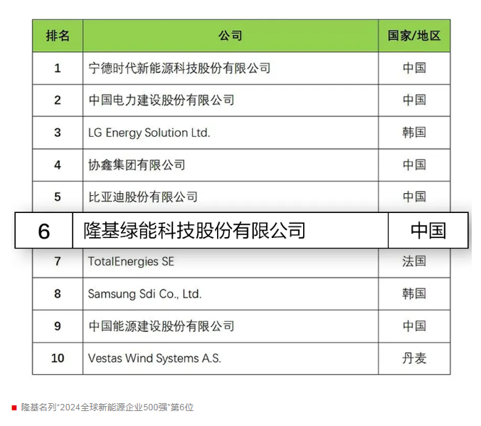 第6位！隆基連續十年入選“全球新能源企業500強”